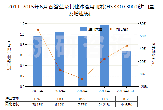 2011-2015年6月香浴鹽及其他沐浴用制劑(HS33073000)進口量及增速統(tǒng)計